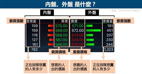 內盤外盤意思|內盤外盤是什麼？內外盤比如何判斷？3 分鐘教你簡單。